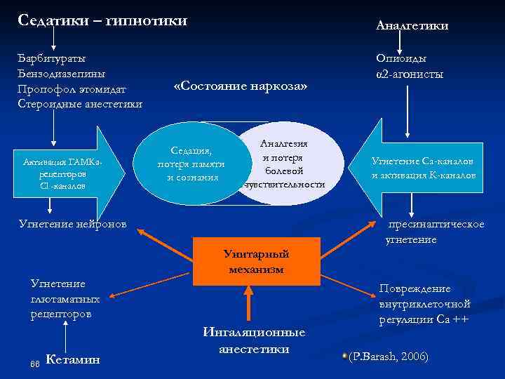 Седатики – гипнотики Барбитураты Бензодиазепины Пропофол этомидат Стероидные анестетики Активация ГАМКарецепторов Cl -каналов Аналгетики