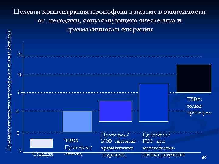 Целевая концентрация пропофола в плазме (мкг/мл) Целевая концентрация пропофола в плазме в зависимости от