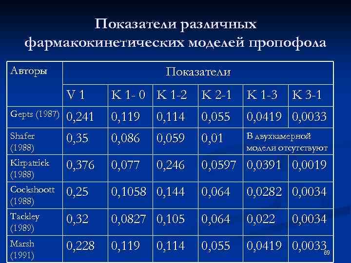 Показатели различных фармакокинетических моделей пропофола Авторы Показатели V 1 K 1 - 0 K