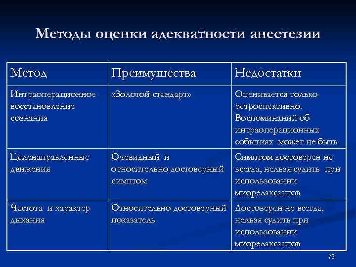 Методы оценки адекватности анестезии Метод Преимущества Недостатки Интраоперационное восстановление сознания «Золотой стандарт» Оценивается только