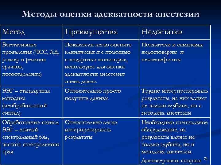 Методы оценки адекватности анестезии Метод Преимущества Недостатки Вегетативные проявления (ЧСС, АД, размер и реакция