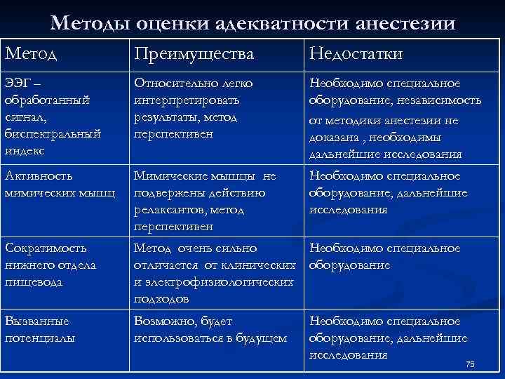 Методы оценки адекватности анестезии Метод Преимущества Недостатки ЭЭГ – обработанный сигнал, биспектральный индекс Относительно