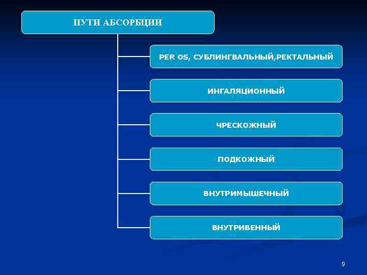 ПУТИ АБСОРБЦИИ PER OS, СУБЛИНГВАЛЬНЫЙ, РЕКТАЛЬНЫЙ ИНГАЛЯЦИОННЫЙ ЧРЕСКОЖНЫЙ ПОДКОЖНЫЙ ВНУТРИМЫШЕЧНЫЙ ВНУТРИВЕННЫЙ 9 