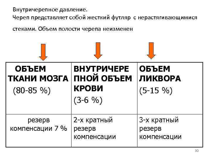 Внутричерепное давление. Череп представляет собой жесткий футляр с нерастягивающимися стеками. Объем полости черепа неизменен