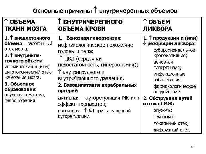 Основные причины внутричерепных объемов ОБЪЕМА ТКАНИ МОЗГА ВНУТРИЧЕРЕПНОГО ОБЪЕМА КРОВИ 1. внеклеточного объема –