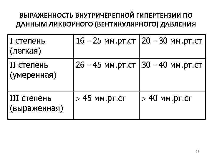ВЫРАЖЕННОСТЬ ВНУТРИЧЕРЕПНОЙ ГИПЕРТЕНЗИИ ПО ДАННЫМ ЛИКВОРНОГО (ВЕНТИКУЛЯРНОГО) ДАВЛЕНИЯ I степень (легкая) 16 - 25