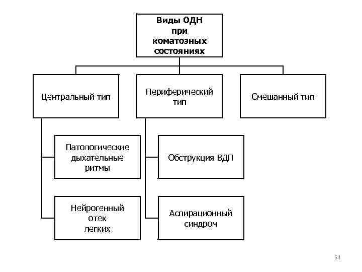 Виды ОДН при коматозных состояниях Центральный тип Периферический тип Патологические дыхательные ритмы Обструкция ВДП