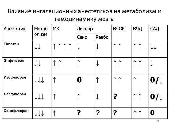 Влияние ингаляционных анестетиков на метаболизм и гемодинамику мозга Анестетик Метаб олизм МК Ликвор ВЧОК