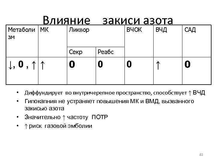 Влияние закиси азота Метаболи МК зм Ликвор ВЧОК Секр ↓, 0 , ↑ ↑