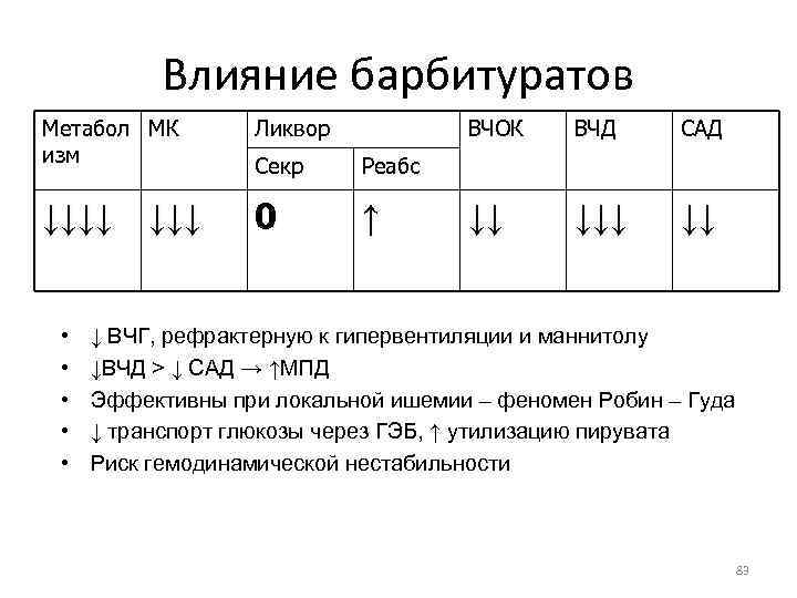 Влияние барбитуратов Метабол МК изм Ликвор Секр Реабс ↓↓↓↓ 0 ↑ • • •
