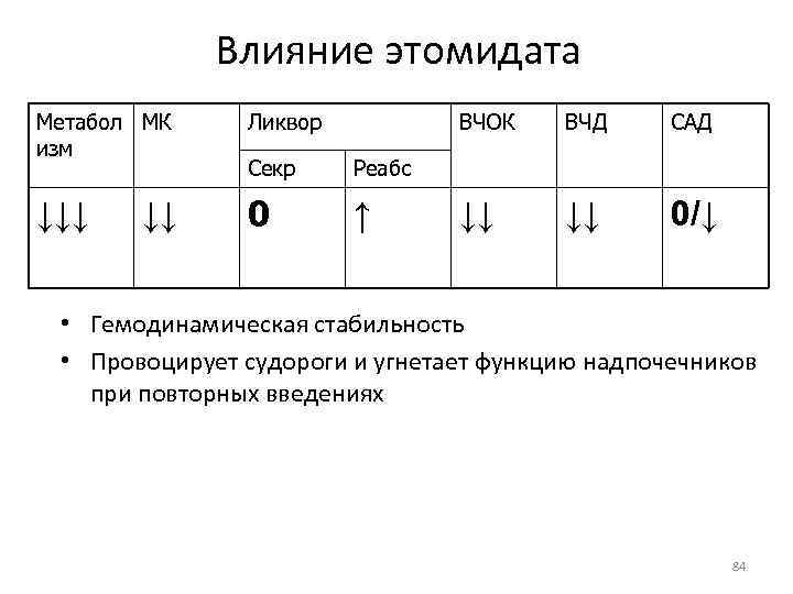 Влияние этомидата Метабол МК изм Ликвор Секр Реабс ↓↓↓ 0 ↑ ↓↓ ВЧОК ВЧД