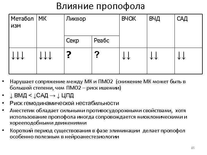 Влияние пропофола Метабол МК изм Ликвор ВЧОК Секр ↓↓↓ ? САД ↓↓ ↓↓ ↓↓