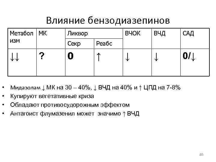 Влияние бензодиазепинов Метабол МК изм Секр Реабс ↓↓ • • Ликвор 0 ↑ ?