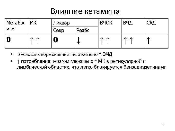 Влияние кетамина Метабол МК изм Ликвор Секр Реабс 0 0 ↓ ↑↑ ВЧОК ВЧД