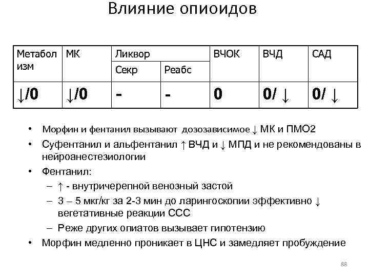 Влияние опиоидов Метабол МК изм Ликвор Секр Реабс ↓/0 - - ↓/0 ВЧОК ВЧД