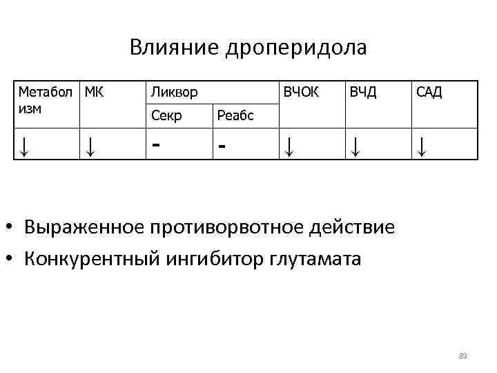 Влияние дроперидола Метабол МК изм Ликвор Секр Реабс ↓ - - ↓ ВЧОК ВЧД