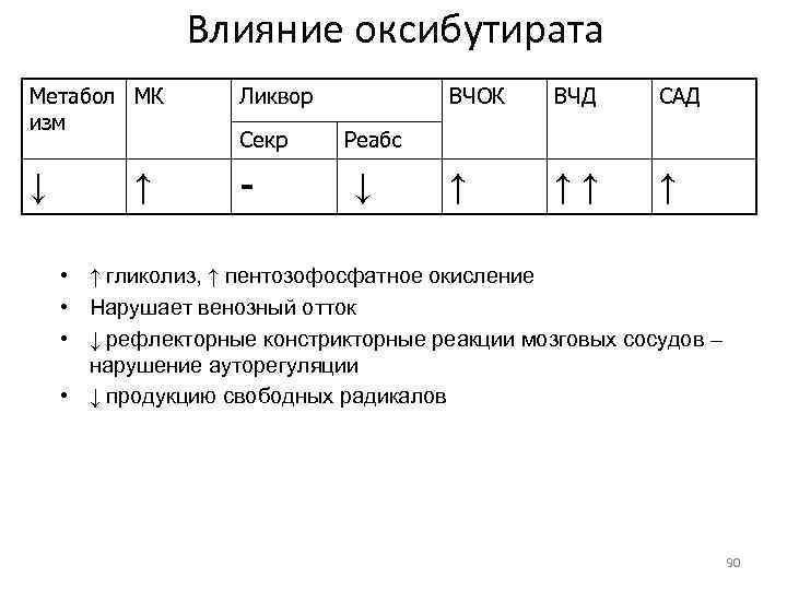 Влияние оксибутирата Метабол МК изм Ликвор ↓ - ↑ Секр ВЧОК ВЧД САД ↑