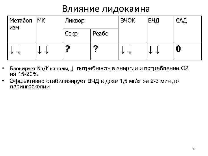 Влияние лидокаина Метабол МК изм Ликвор Секр Реабс ↓↓ ? ? ↓↓ ВЧОК ВЧД
