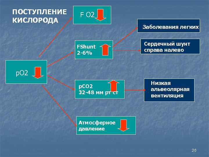 ПОСТУПЛЕНИЕ КИСЛОРОДА F O 2 Заболевания легких FShunt 2 -6% Сердечный шунт справа налево