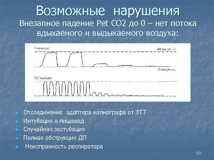 Возможные нарушения Внезапное падение Рet СО 2 до 0 – нет потока вдыхаемого и