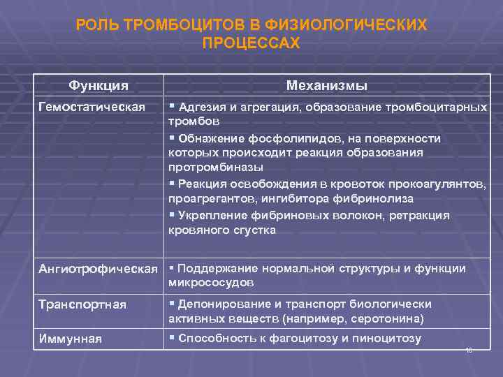 РОЛЬ ТРОМБОЦИТОВ В ФИЗИОЛОГИЧЕСКИХ ПРОЦЕССАХ Функция Гемостатическая Механизмы § Адгезия и агрегация, образование тромбоцитарных