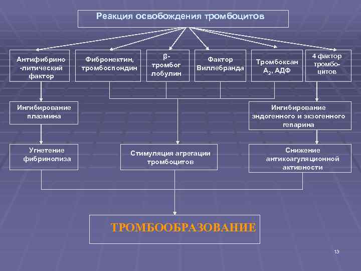 Реакция освобождения тромбоцитов Антифибрино -литический фактор Фибронектин, тромбоспондин βтромбог лобулин Фактор Виллебранда Ингибирование плазмина