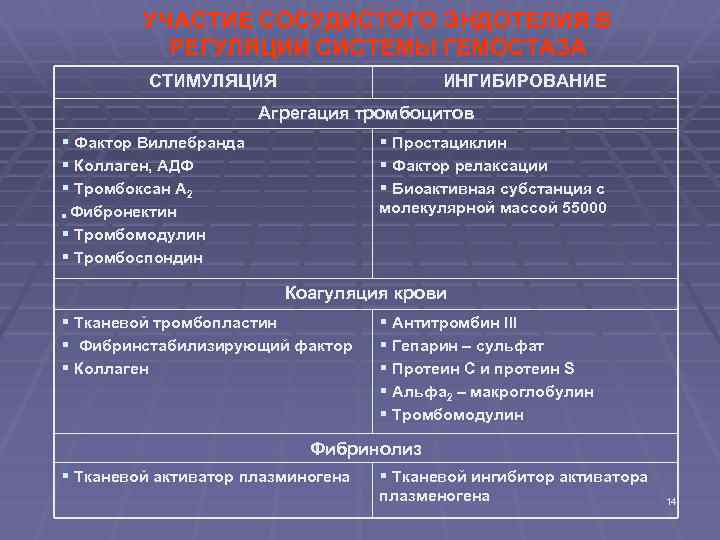 УЧАСТИЕ СОСУДИСТОГО ЭНДОТЕЛИЯ В РЕГУЛЯЦИИ СИСТЕМЫ ГЕМОСТАЗА СТИМУЛЯЦИЯ ИНГИБИРОВАНИЕ Агрегация тромбоцитов § Фактор Виллебранда