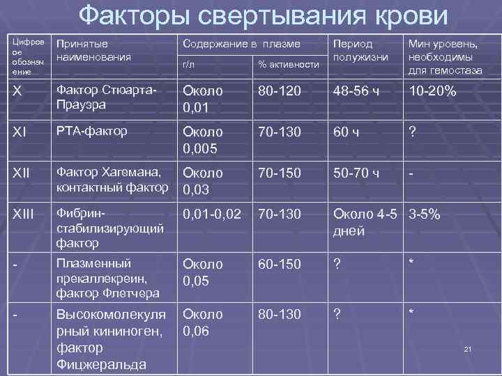 Активность фактора vii. 8 Фактор свертывания крови норма. Факторы свертывания крови норма. Факторы свертывания плазмы крови. Активность фактора свертывания крови норма.