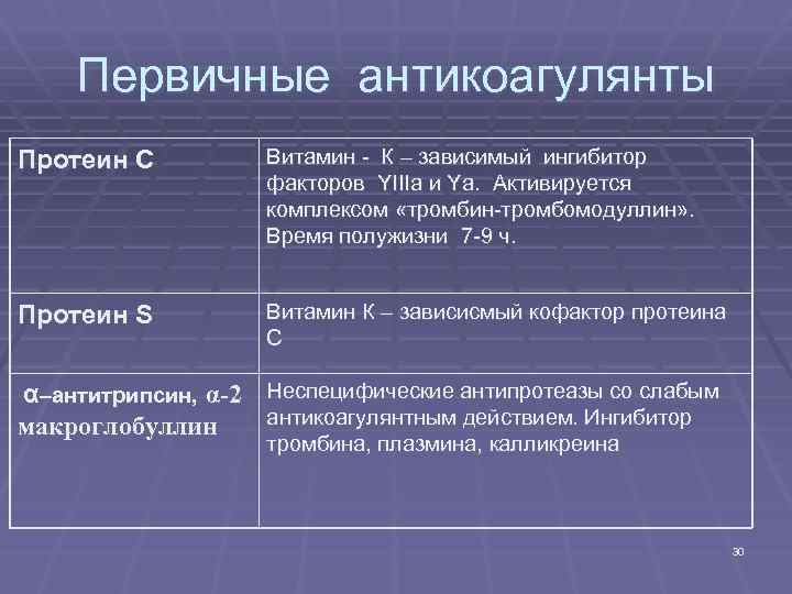 Первичные антикоагулянты Протеин С Витамин - К – зависимый ингибитор факторов YIIIа и Yа.