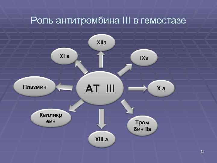 Роль антитромбина III в гемостазе XIIa XI a Плазмин IXa AT III Калликр еин