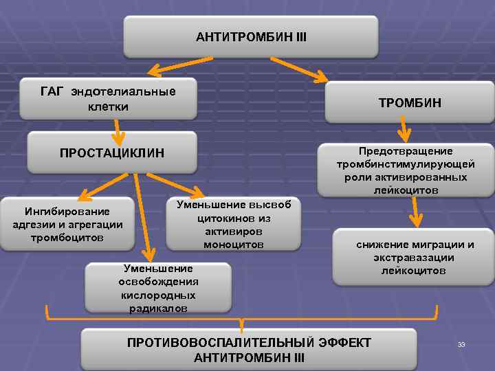АНТИТРОМБИН III ГАГ эндотелиальные клетки ТРОМБИН Предотвращение тромбинстимулирующей роли активированных лейкоцитов ПРОСТАЦИКЛИН Ингибирование адгезии