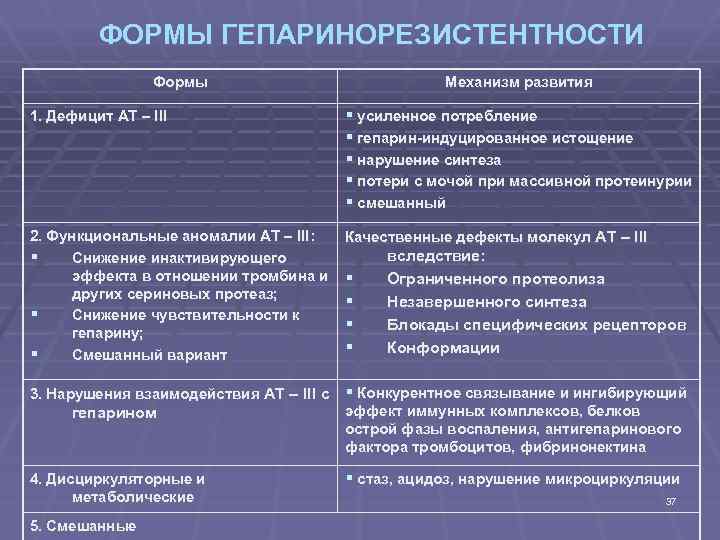 ФОРМЫ ГЕПАРИНОРЕЗИСТЕНТНОСТИ Формы Механизм развития 1. Дефицит АТ – III § усиленное потребление §