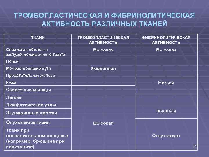 ТРОМБОПЛАСТИЧЕСКАЯ И ФИБРИНОЛИТИЧЕСКАЯ АКТИВНОСТЬ РАЗЛИЧНЫХ ТКАНЕЙ ТКАНИ Слизистая оболочка желудочно-кишечного тракта ТРОМБОПЛАСТИЧЕСКАЯ АКТИВНОСТЬ ФИБРИНОЛИТИЧЕСКАЯ