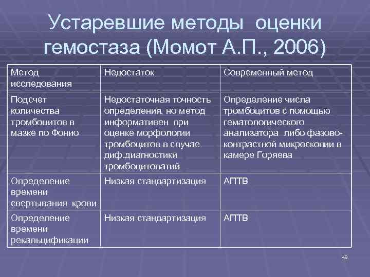 Устаревшие методы оценки гемостаза (Момот А. П. , 2006) Метод исследования Недостаток Современный метод