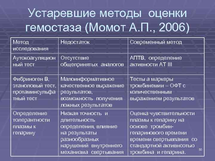 Устаревшие методы оценки гемостаза (Момот А. П. , 2006) Метод исследования Недостаток Современный метод