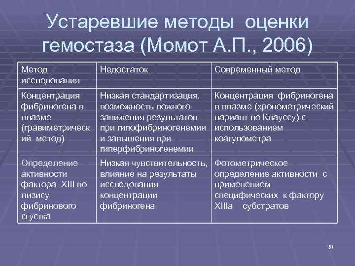Устаревшие методы оценки гемостаза (Момот А. П. , 2006) Метод исследования Недостаток Современный метод