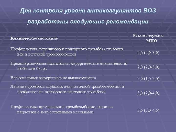 Для контроля уровня антикоагулянтов ВОЗ разработаны следующие рекомендации Клиническое состояние Рекомендуемое МНО Профилактика первичного