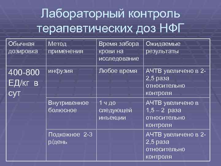 Лабораторный контроль терапевтических доз НФГ Обычная дозировка Метод применения Время забора Ожидаемые крови на