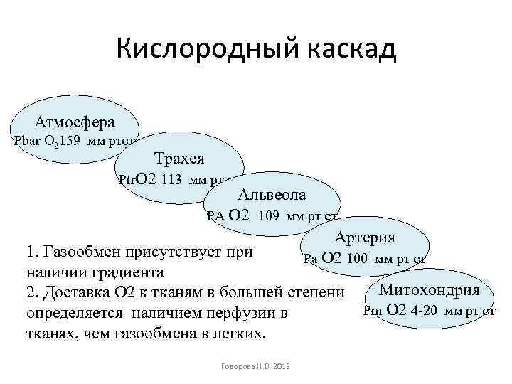 Кислородный каскад Атмосфера Рbar О 2159 мм ртст Трахея Рtr. О 2 113 мм