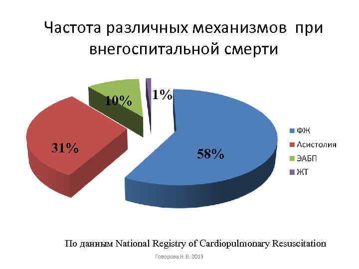 Частота различных механизмов при внегоспитальной смерти 10% 31% 1% 58% По данным National Registry