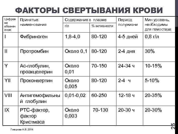 ФАКТОРЫ СВЕРТЫВАНИЯ КРОВИ Цифров ое обознач ение Принятые наименования Содержание в плазме г/л I