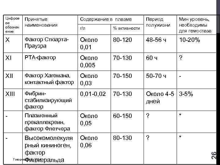 Цифров ое обознач ение Принятые наименования Содержание в плазме г/л % активности X Фактор