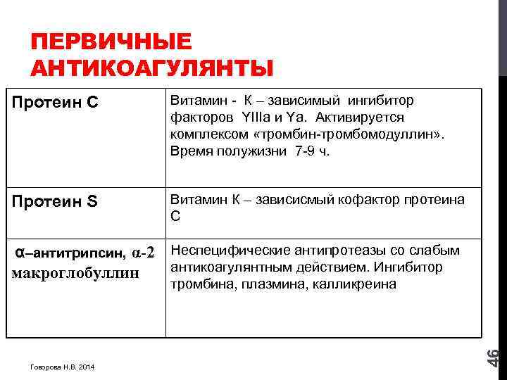 ПЕРВИЧНЫЕ АНТИКОАГУЛЯНТЫ Протеин С Витамин - К – зависимый ингибитор факторов YIIIа и Yа.