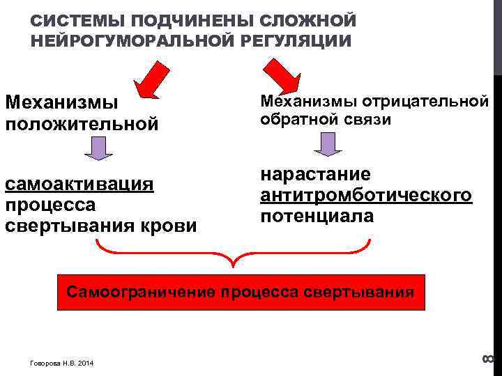 СИСТЕМЫ ПОДЧИНЕНЫ СЛОЖНОЙ НЕЙРОГУМОРАЛЬНОЙ РЕГУЛЯЦИИ Механизмы положительной самоактивация процесса свертывания крови Механизмы отрицательной обратной