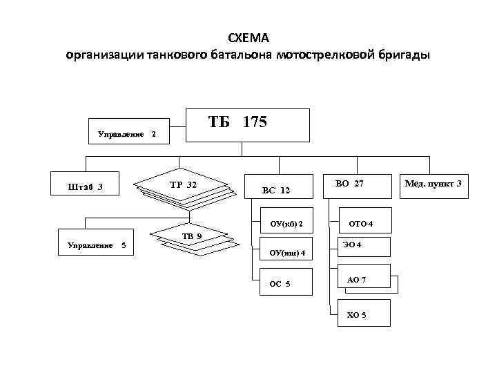 СХЕМА организации танкового батальона мотострелковой бригады ТБ 175 Управление 2 ТР 32 Штаб 3