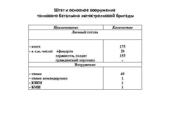 Штат и основное вооружение танкового батальона мотострелковой бригады Наименование Личный состав - всего -