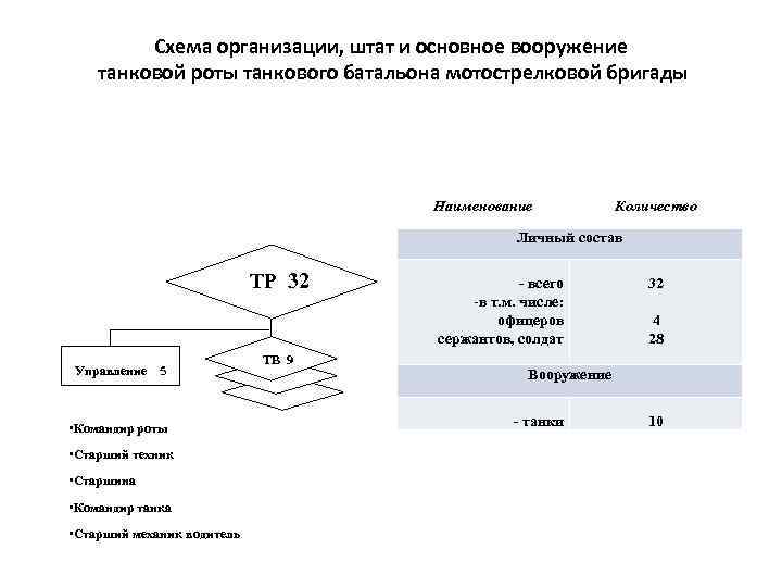 Схема организации, штат и основное вооружение танковой роты танкового батальона мотострелковой бригады Наименование Количество