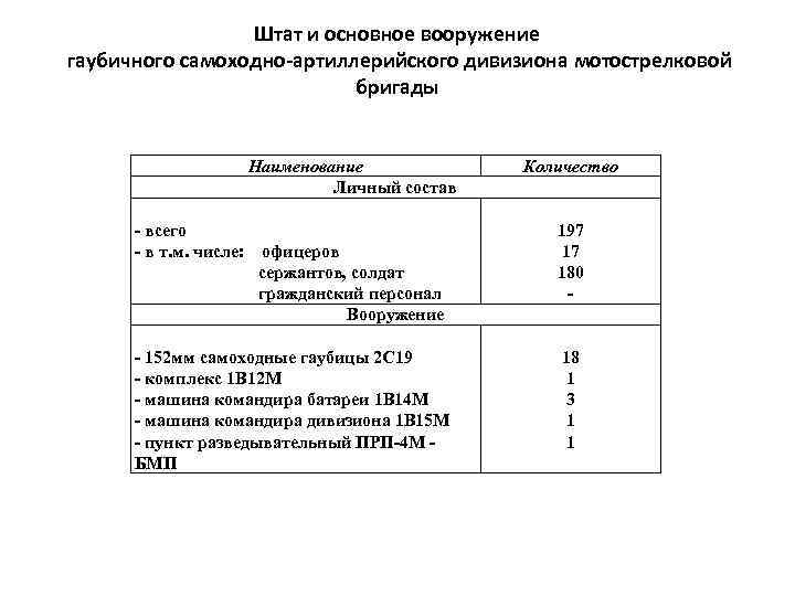 Штат и основное вооружение гаубичного самоходно-артиллерийского дивизиона мотострелковой бригады Наименование Личный состав - всего