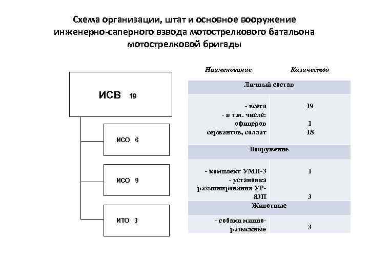 Схема организации, штат и основное вооружение инженерно-саперного взвода мотострелкового батальона мотострелковой бригады Наименование Количество