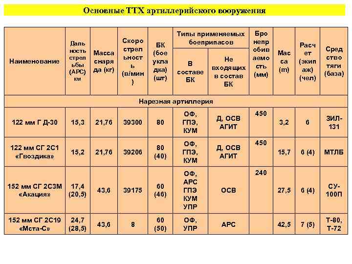 Основные ТТХ артиллерийского вооружения Наименование Скоро Даль ность Масса стрел ьност стрел снаря ьбы